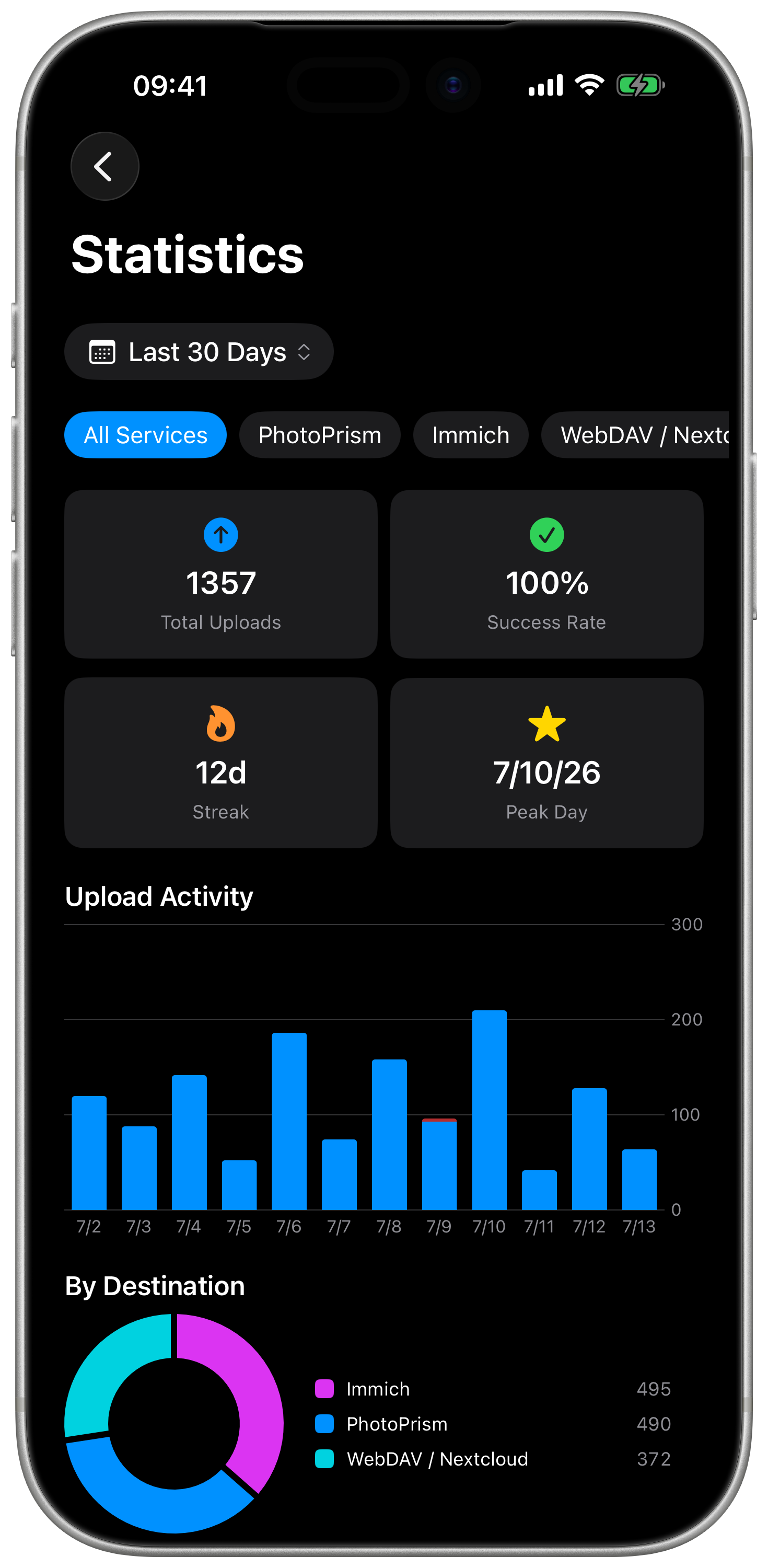 PhotosHighway upload statistics