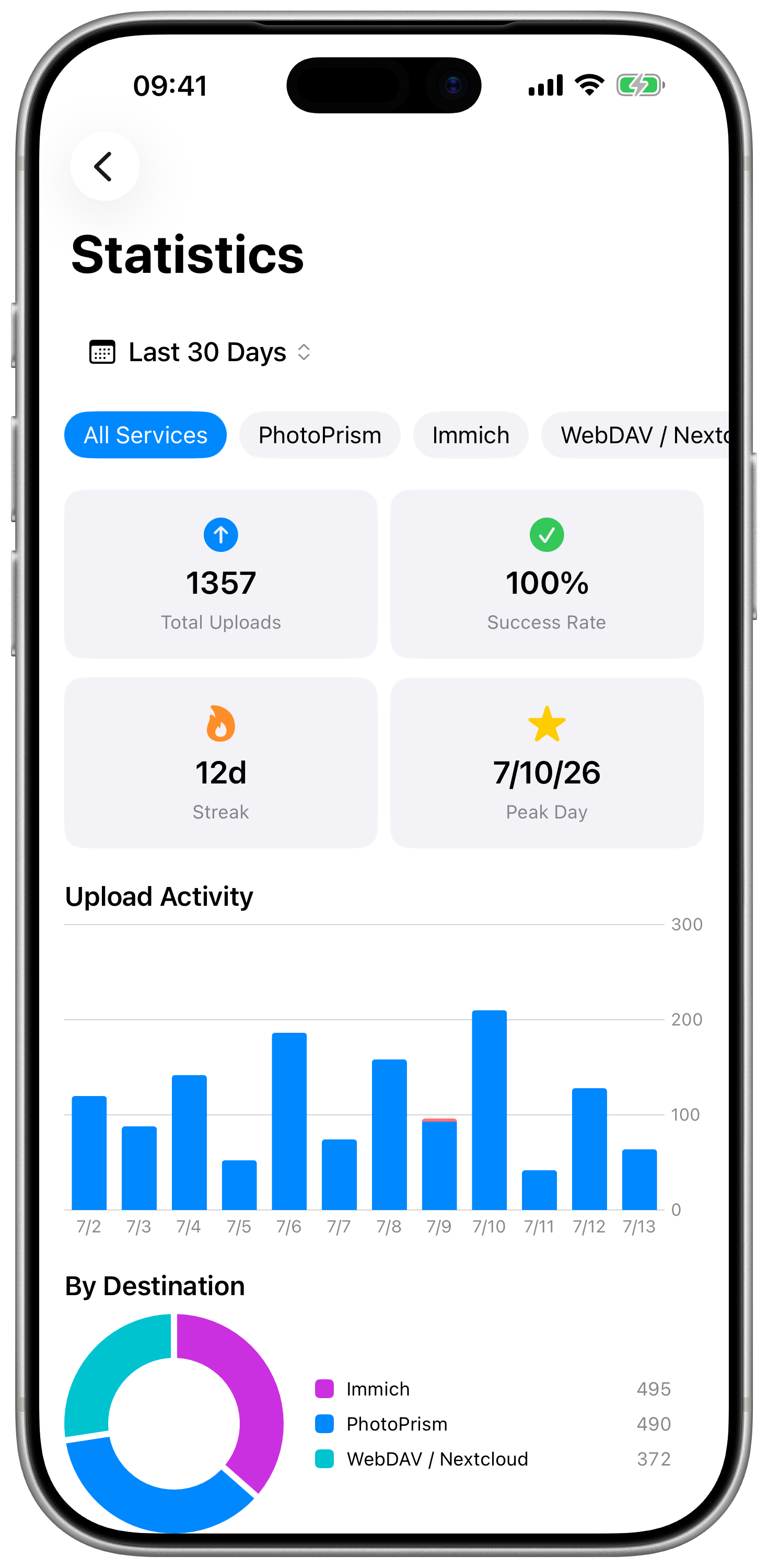 PhotosHighway upload statistics